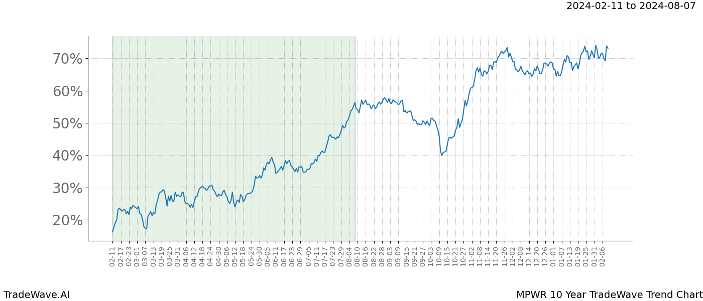 TradeWave Trend Chart MPWR shows the average trend of the financial instrument over the past 10 years. Sharp uptrends and downtrends signal a potential TradeWave opportunity