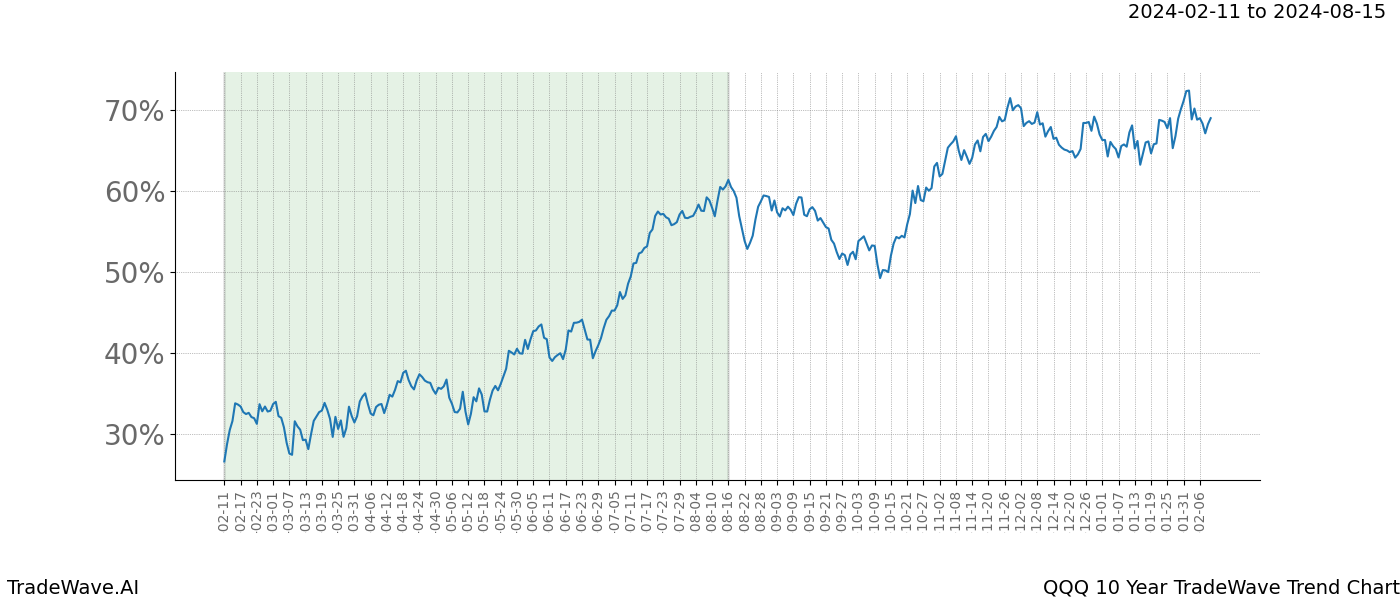 TradeWave Trend Chart QQQ shows the average trend of the financial instrument over the past 10 years. Sharp uptrends and downtrends signal a potential TradeWave opportunity