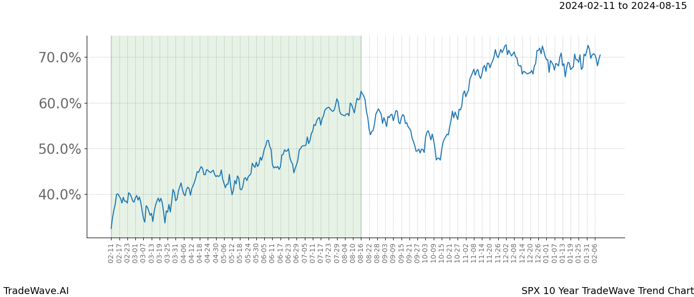 TradeWave Trend Chart SPX shows the average trend of the financial instrument over the past 10 years. Sharp uptrends and downtrends signal a potential TradeWave opportunity