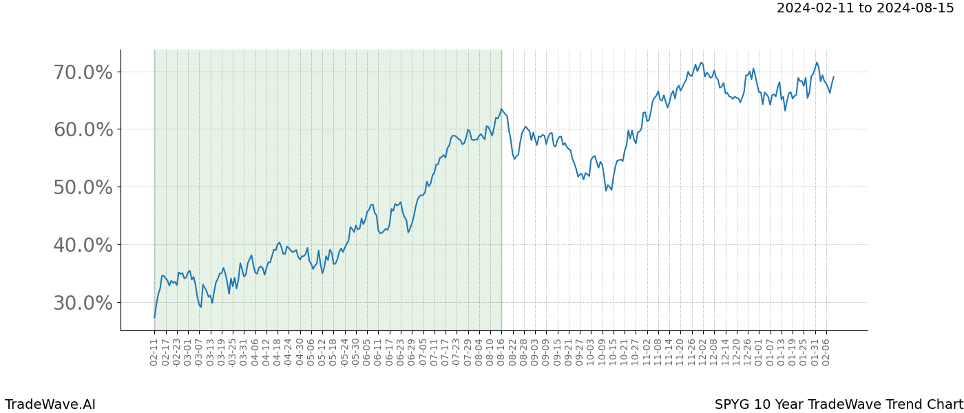 TradeWave Trend Chart SPYG shows the average trend of the financial instrument over the past 10 years. Sharp uptrends and downtrends signal a potential TradeWave opportunity