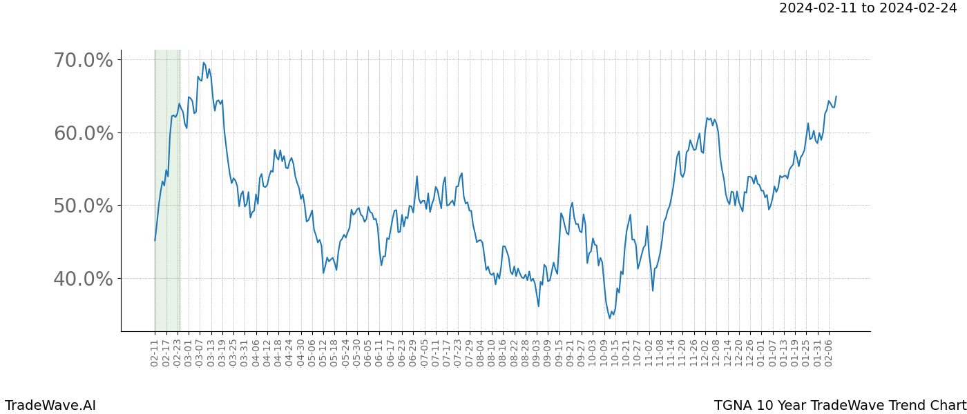 TradeWave Trend Chart TGNA shows the average trend of the financial instrument over the past 10 years. Sharp uptrends and downtrends signal a potential TradeWave opportunity