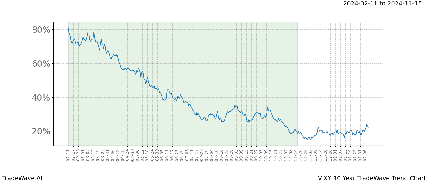 TradeWave Trend Chart VIXY shows the average trend of the financial instrument over the past 10 years. Sharp uptrends and downtrends signal a potential TradeWave opportunity