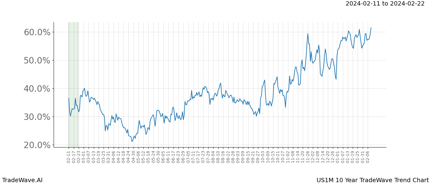 TradeWave Trend Chart US1M shows the average trend of the financial instrument over the past 10 years. Sharp uptrends and downtrends signal a potential TradeWave opportunity