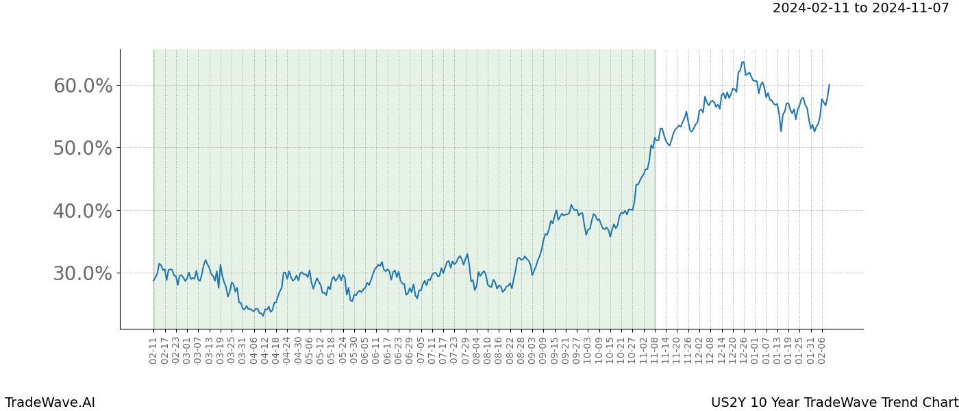 TradeWave Trend Chart US2Y shows the average trend of the financial instrument over the past 10 years. Sharp uptrends and downtrends signal a potential TradeWave opportunity