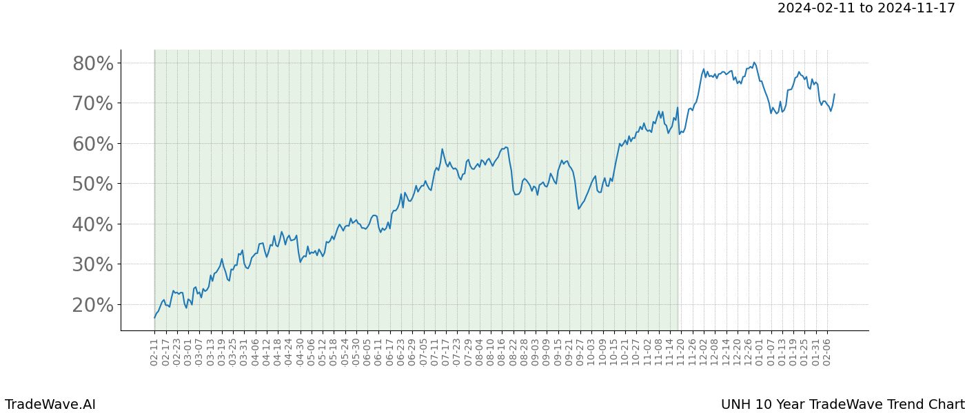 TradeWave Trend Chart UNH shows the average trend of the financial instrument over the past 10 years. Sharp uptrends and downtrends signal a potential TradeWave opportunity