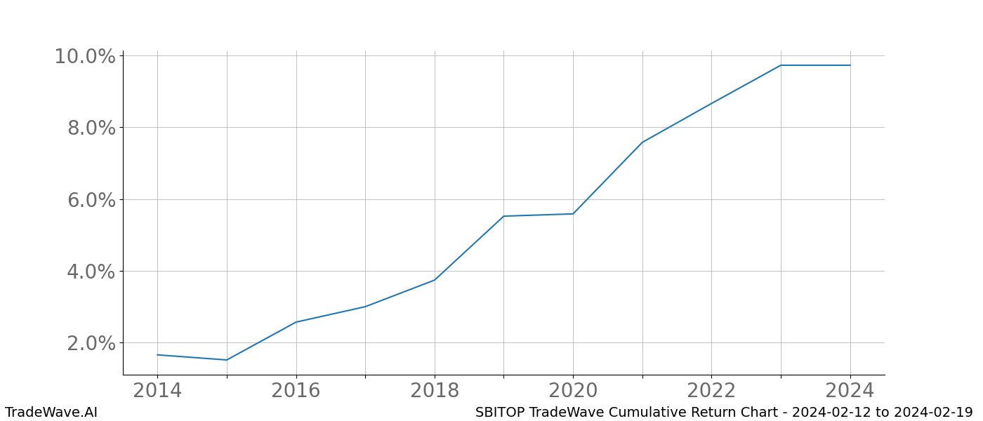 Cumulative chart SBITOP for date range: 2024-02-12 to 2024-02-19 - this chart shows the cumulative return of the TradeWave opportunity date range for SBITOP when bought on 2024-02-12 and sold on 2024-02-19 - this percent chart shows the capital growth for the date range over the past 10 years 