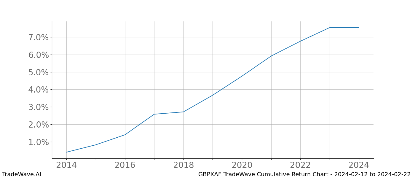 Cumulative chart GBPXAF for date range: 2024-02-12 to 2024-02-22 - this chart shows the cumulative return of the TradeWave opportunity date range for GBPXAF when bought on 2024-02-12 and sold on 2024-02-22 - this percent chart shows the capital growth for the date range over the past 10 years 