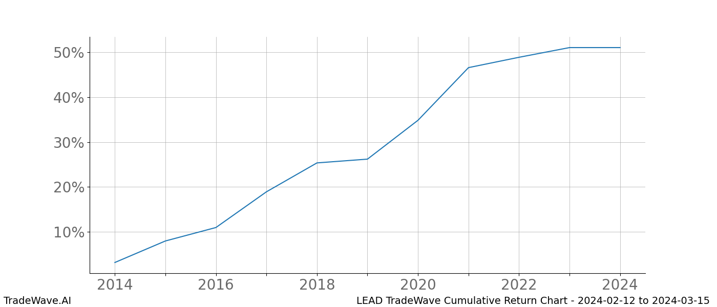 Cumulative chart LEAD for date range: 2024-02-12 to 2024-03-15 - this chart shows the cumulative return of the TradeWave opportunity date range for LEAD when bought on 2024-02-12 and sold on 2024-03-15 - this percent chart shows the capital growth for the date range over the past 10 years 