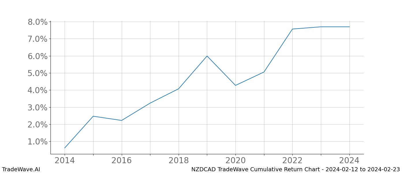 Cumulative chart NZDCAD for date range: 2024-02-12 to 2024-02-23 - this chart shows the cumulative return of the TradeWave opportunity date range for NZDCAD when bought on 2024-02-12 and sold on 2024-02-23 - this percent chart shows the capital growth for the date range over the past 10 years 