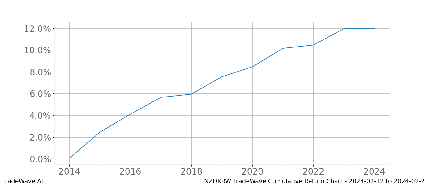 Cumulative chart NZDKRW for date range: 2024-02-12 to 2024-02-21 - this chart shows the cumulative return of the TradeWave opportunity date range for NZDKRW when bought on 2024-02-12 and sold on 2024-02-21 - this percent chart shows the capital growth for the date range over the past 10 years 