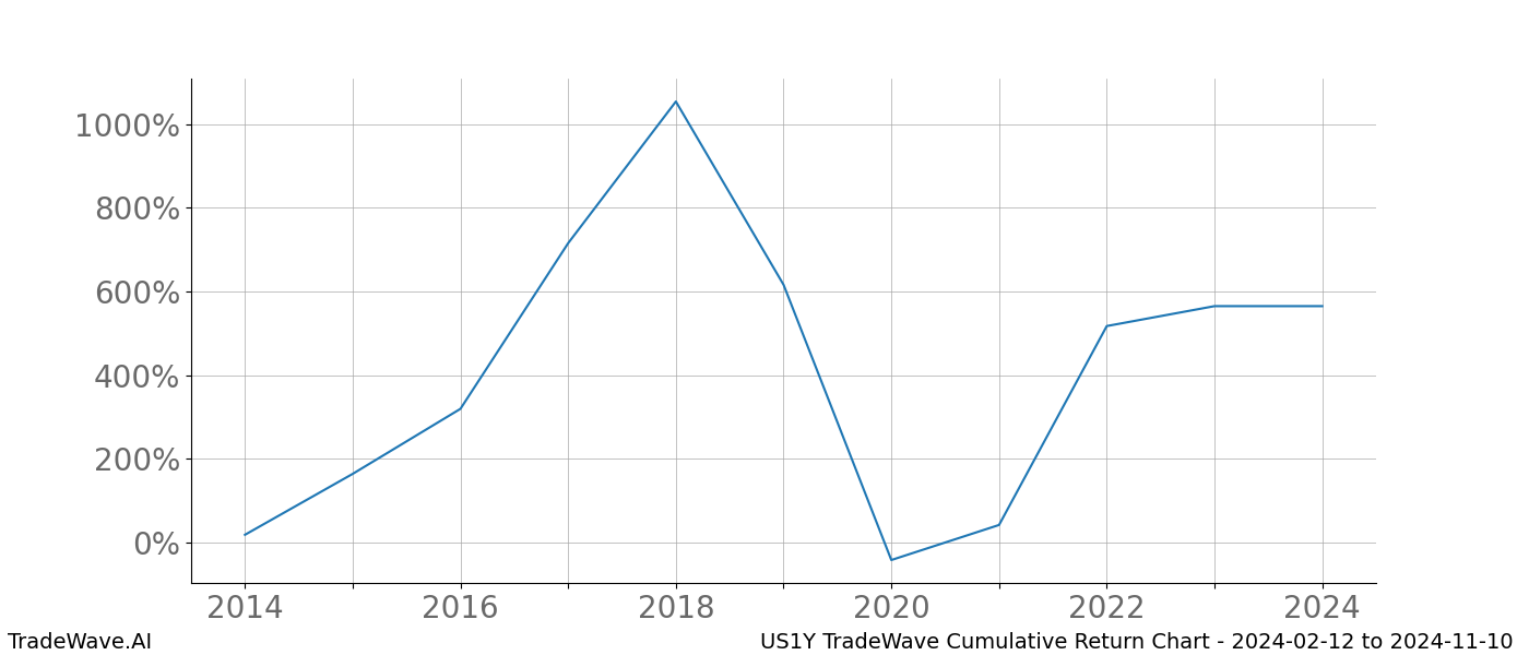 Cumulative chart US1Y for date range: 2024-02-12 to 2024-11-10 - this chart shows the cumulative return of the TradeWave opportunity date range for US1Y when bought on 2024-02-12 and sold on 2024-11-10 - this percent chart shows the capital growth for the date range over the past 10 years 