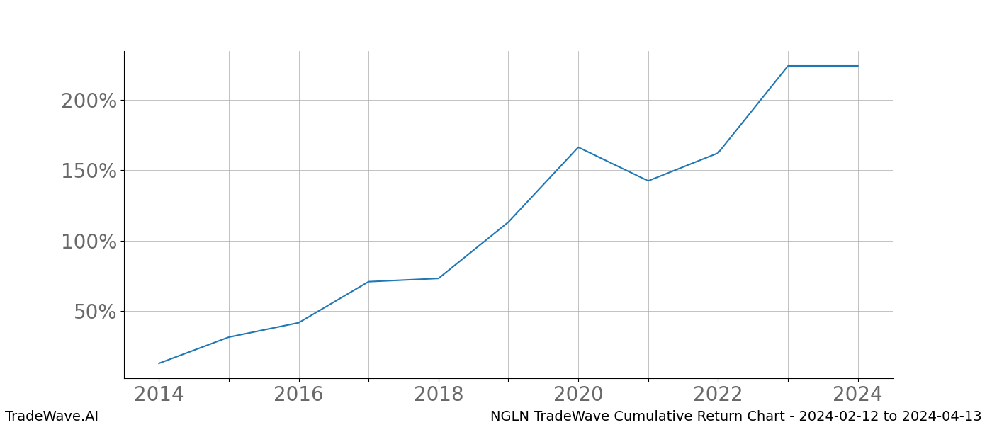 Cumulative chart NGLN for date range: 2024-02-12 to 2024-04-13 - this chart shows the cumulative return of the TradeWave opportunity date range for NGLN when bought on 2024-02-12 and sold on 2024-04-13 - this percent chart shows the capital growth for the date range over the past 10 years 