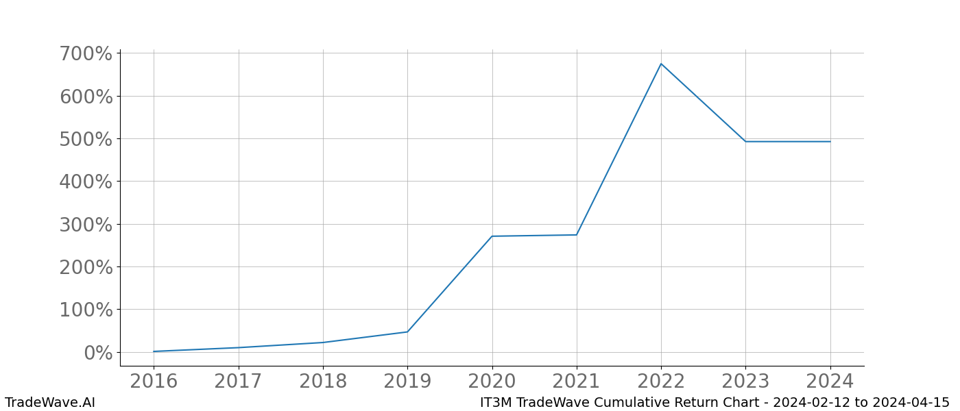 Cumulative chart IT3M for date range: 2024-02-12 to 2024-04-15 - this chart shows the cumulative return of the TradeWave opportunity date range for IT3M when bought on 2024-02-12 and sold on 2024-04-15 - this percent chart shows the capital growth for the date range over the past 8 years 