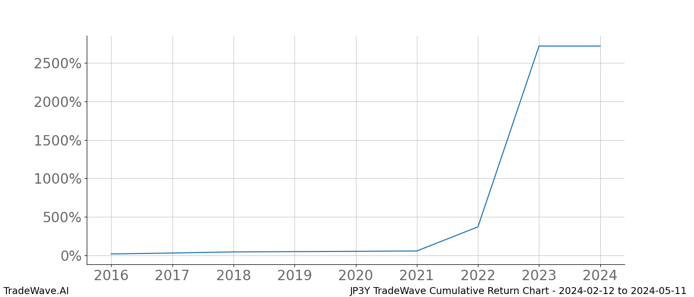 Cumulative chart JP3Y for date range: 2024-02-12 to 2024-05-11 - this chart shows the cumulative return of the TradeWave opportunity date range for JP3Y when bought on 2024-02-12 and sold on 2024-05-11 - this percent chart shows the capital growth for the date range over the past 8 years 