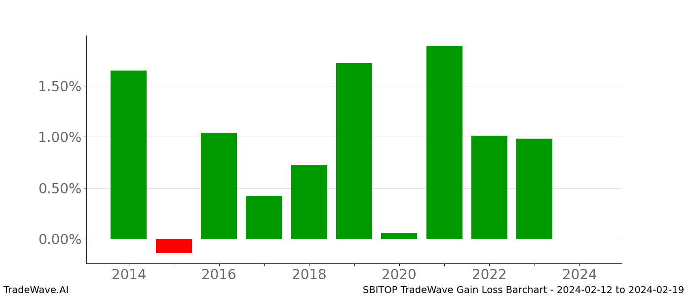 Gain/Loss barchart SBITOP for date range: 2024-02-12 to 2024-02-19 - this chart shows the gain/loss of the TradeWave opportunity for SBITOP buying on 2024-02-12 and selling it on 2024-02-19 - this barchart is showing 10 years of history