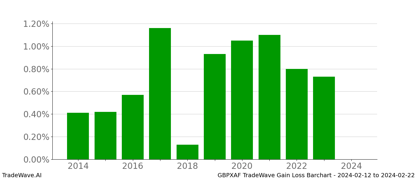 Gain/Loss barchart GBPXAF for date range: 2024-02-12 to 2024-02-22 - this chart shows the gain/loss of the TradeWave opportunity for GBPXAF buying on 2024-02-12 and selling it on 2024-02-22 - this barchart is showing 10 years of history