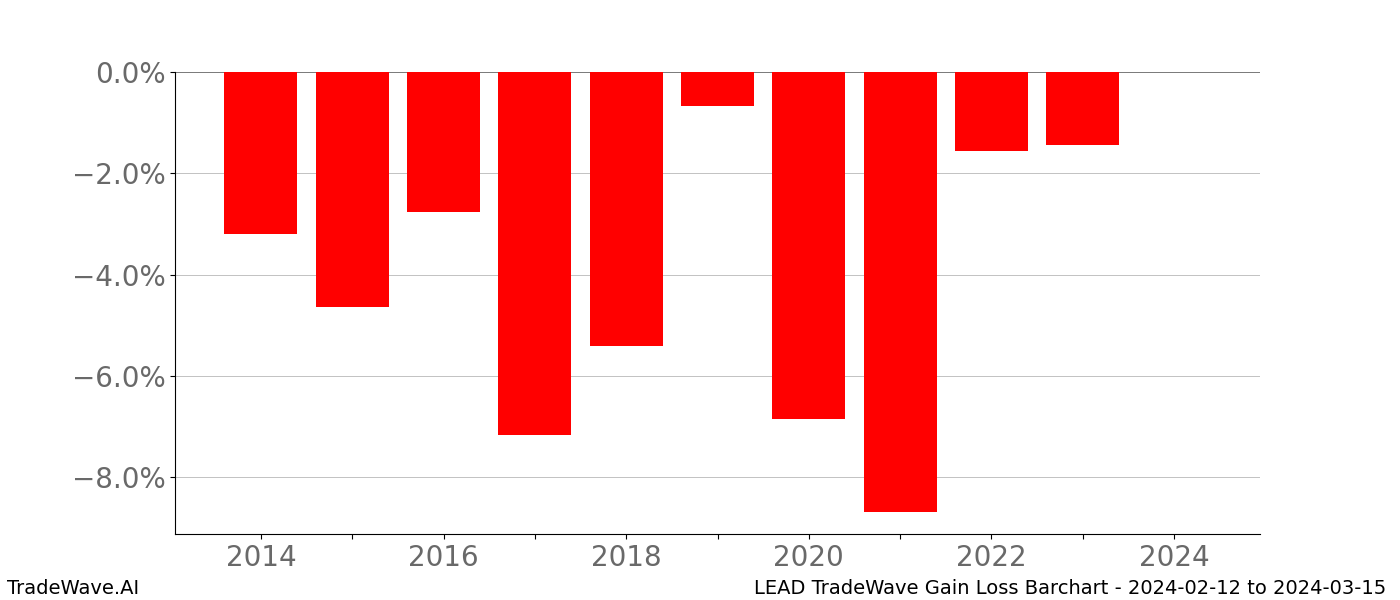 Gain/Loss barchart LEAD for date range: 2024-02-12 to 2024-03-15 - this chart shows the gain/loss of the TradeWave opportunity for LEAD buying on 2024-02-12 and selling it on 2024-03-15 - this barchart is showing 10 years of history