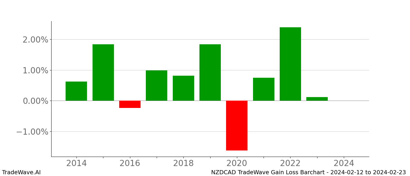 Gain/Loss barchart NZDCAD for date range: 2024-02-12 to 2024-02-23 - this chart shows the gain/loss of the TradeWave opportunity for NZDCAD buying on 2024-02-12 and selling it on 2024-02-23 - this barchart is showing 10 years of history