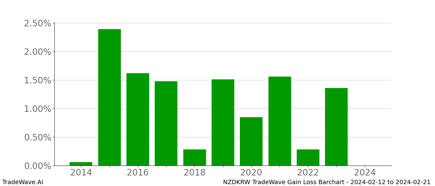 Gain/Loss barchart NZDKRW for date range: 2024-02-12 to 2024-02-21 - this chart shows the gain/loss of the TradeWave opportunity for NZDKRW buying on 2024-02-12 and selling it on 2024-02-21 - this barchart is showing 10 years of history