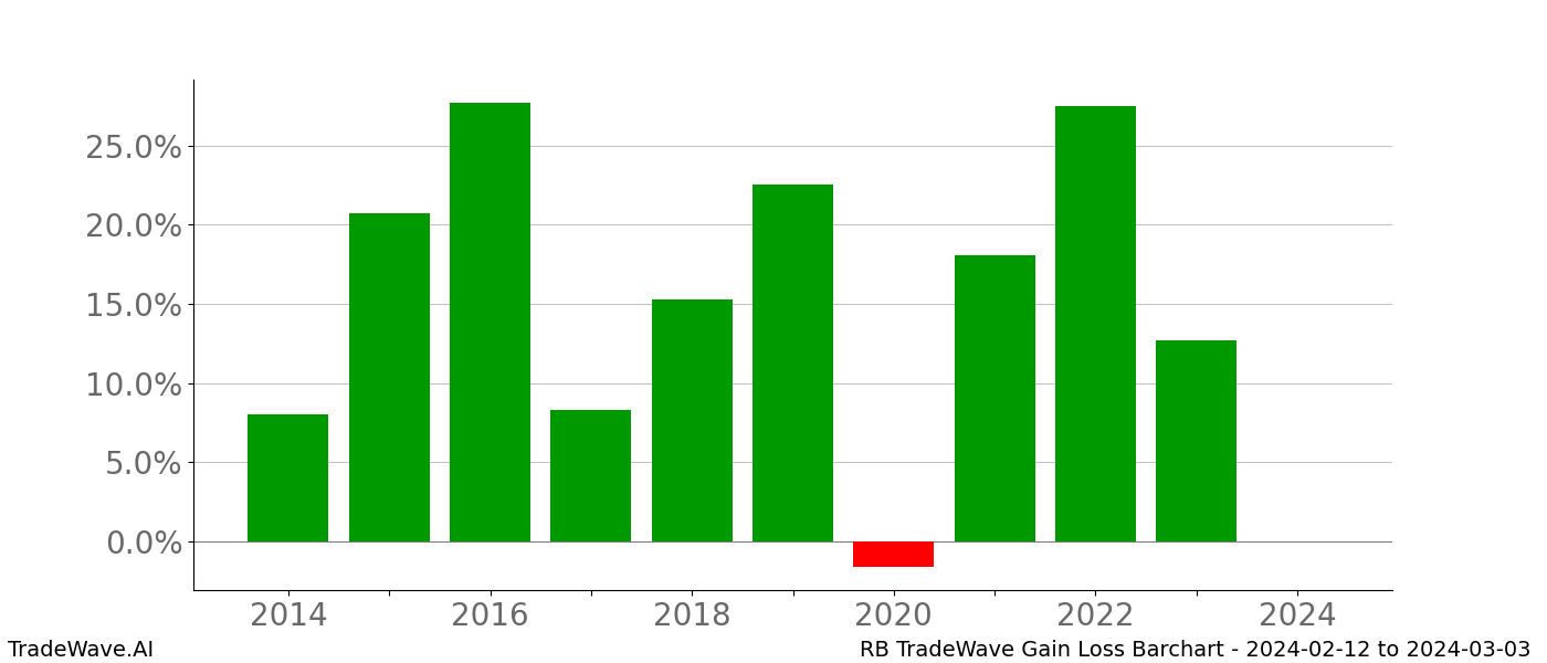 Gain/Loss barchart RB for date range: 2024-02-12 to 2024-03-03 - this chart shows the gain/loss of the TradeWave opportunity for RB buying on 2024-02-12 and selling it on 2024-03-03 - this barchart is showing 10 years of history