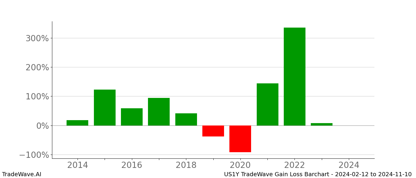 Gain/Loss barchart US1Y for date range: 2024-02-12 to 2024-11-10 - this chart shows the gain/loss of the TradeWave opportunity for US1Y buying on 2024-02-12 and selling it on 2024-11-10 - this barchart is showing 10 years of history