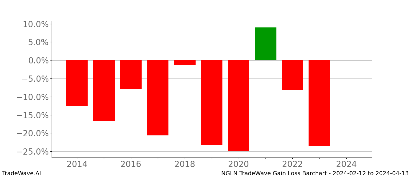 Gain/Loss barchart NGLN for date range: 2024-02-12 to 2024-04-13 - this chart shows the gain/loss of the TradeWave opportunity for NGLN buying on 2024-02-12 and selling it on 2024-04-13 - this barchart is showing 10 years of history