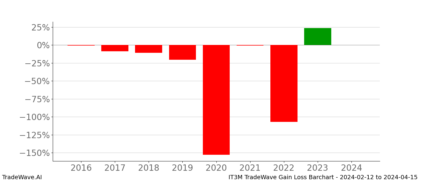 Gain/Loss barchart IT3M for date range: 2024-02-12 to 2024-04-15 - this chart shows the gain/loss of the TradeWave opportunity for IT3M buying on 2024-02-12 and selling it on 2024-04-15 - this barchart is showing 8 years of history