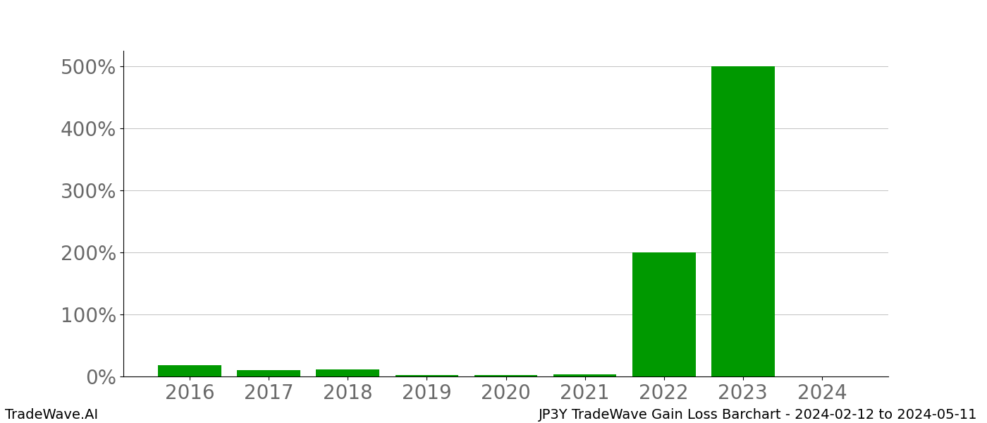 Gain/Loss barchart JP3Y for date range: 2024-02-12 to 2024-05-11 - this chart shows the gain/loss of the TradeWave opportunity for JP3Y buying on 2024-02-12 and selling it on 2024-05-11 - this barchart is showing 8 years of history