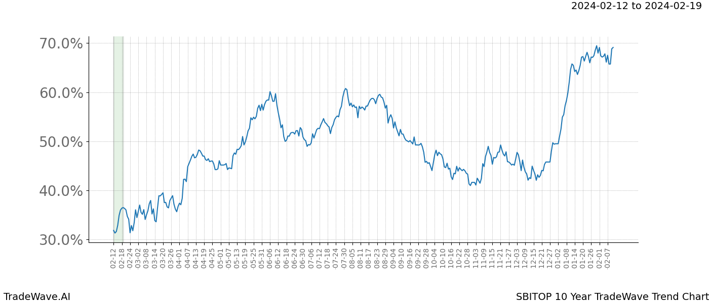 TradeWave Trend Chart SBITOP shows the average trend of the financial instrument over the past 10 years. Sharp uptrends and downtrends signal a potential TradeWave opportunity