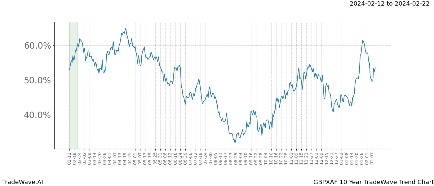 TradeWave Trend Chart GBPXAF shows the average trend of the financial instrument over the past 10 years. Sharp uptrends and downtrends signal a potential TradeWave opportunity