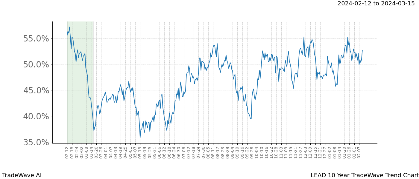 TradeWave Trend Chart LEAD shows the average trend of the financial instrument over the past 10 years. Sharp uptrends and downtrends signal a potential TradeWave opportunity