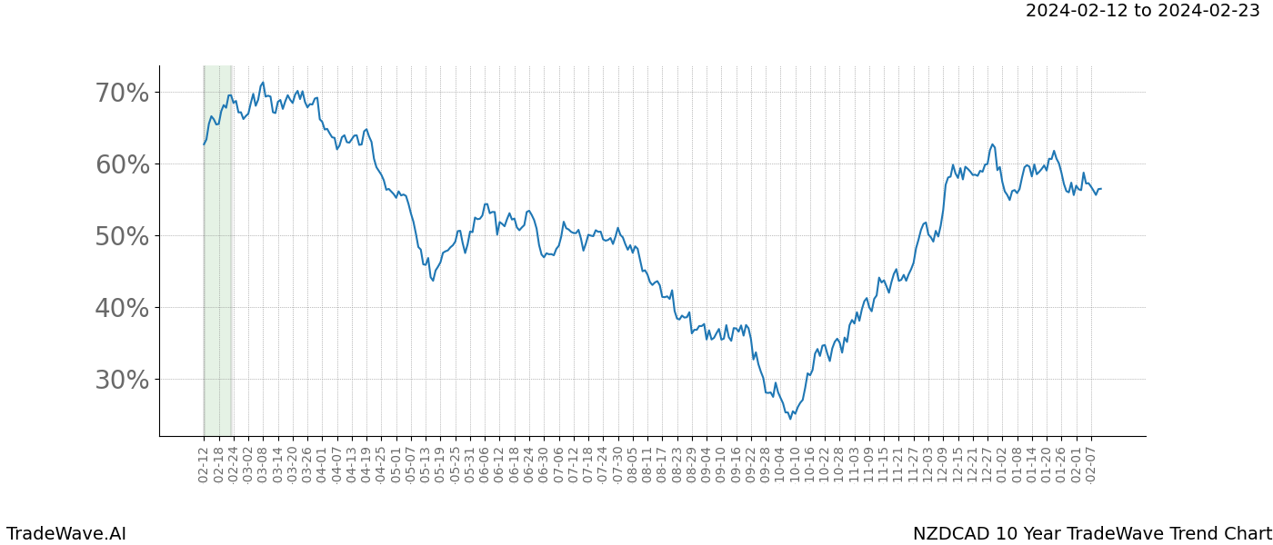 TradeWave Trend Chart NZDCAD shows the average trend of the financial instrument over the past 10 years. Sharp uptrends and downtrends signal a potential TradeWave opportunity