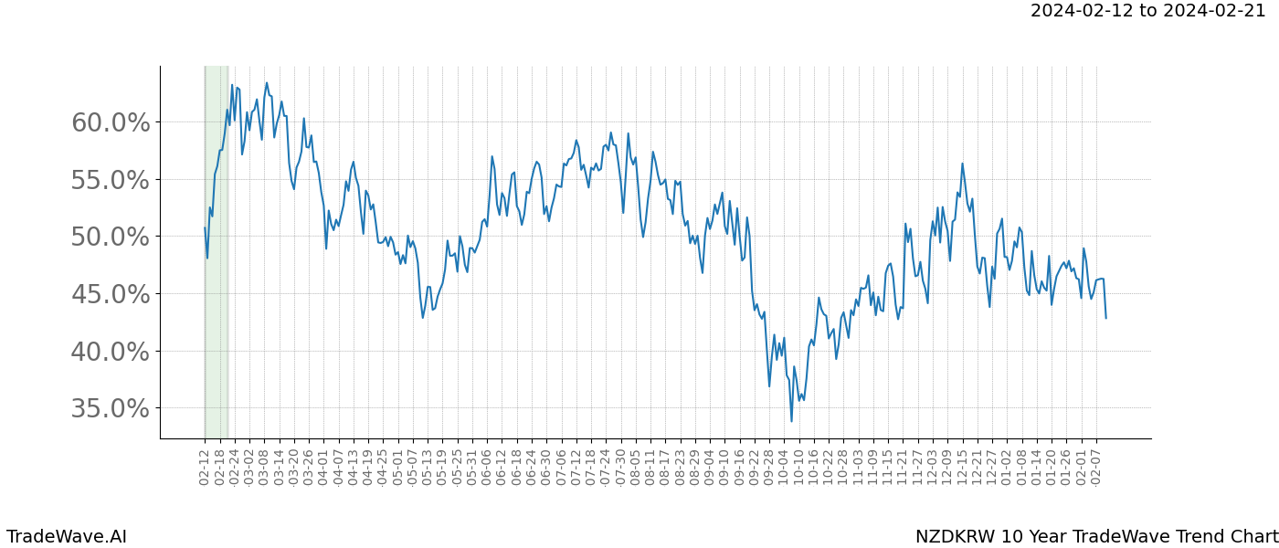 TradeWave Trend Chart NZDKRW shows the average trend of the financial instrument over the past 10 years. Sharp uptrends and downtrends signal a potential TradeWave opportunity