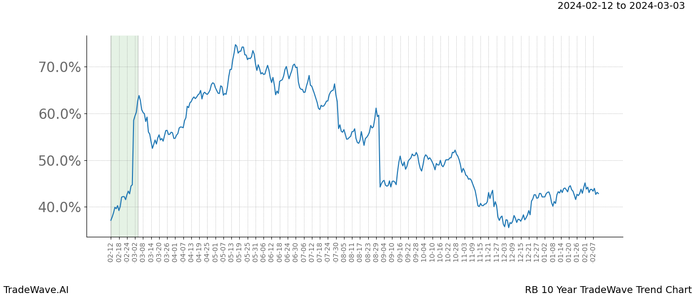 TradeWave Trend Chart RB shows the average trend of the financial instrument over the past 10 years. Sharp uptrends and downtrends signal a potential TradeWave opportunity