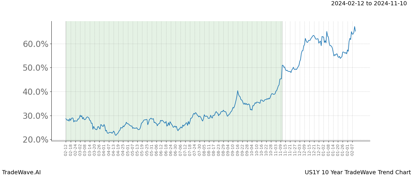 TradeWave Trend Chart US1Y shows the average trend of the financial instrument over the past 10 years. Sharp uptrends and downtrends signal a potential TradeWave opportunity