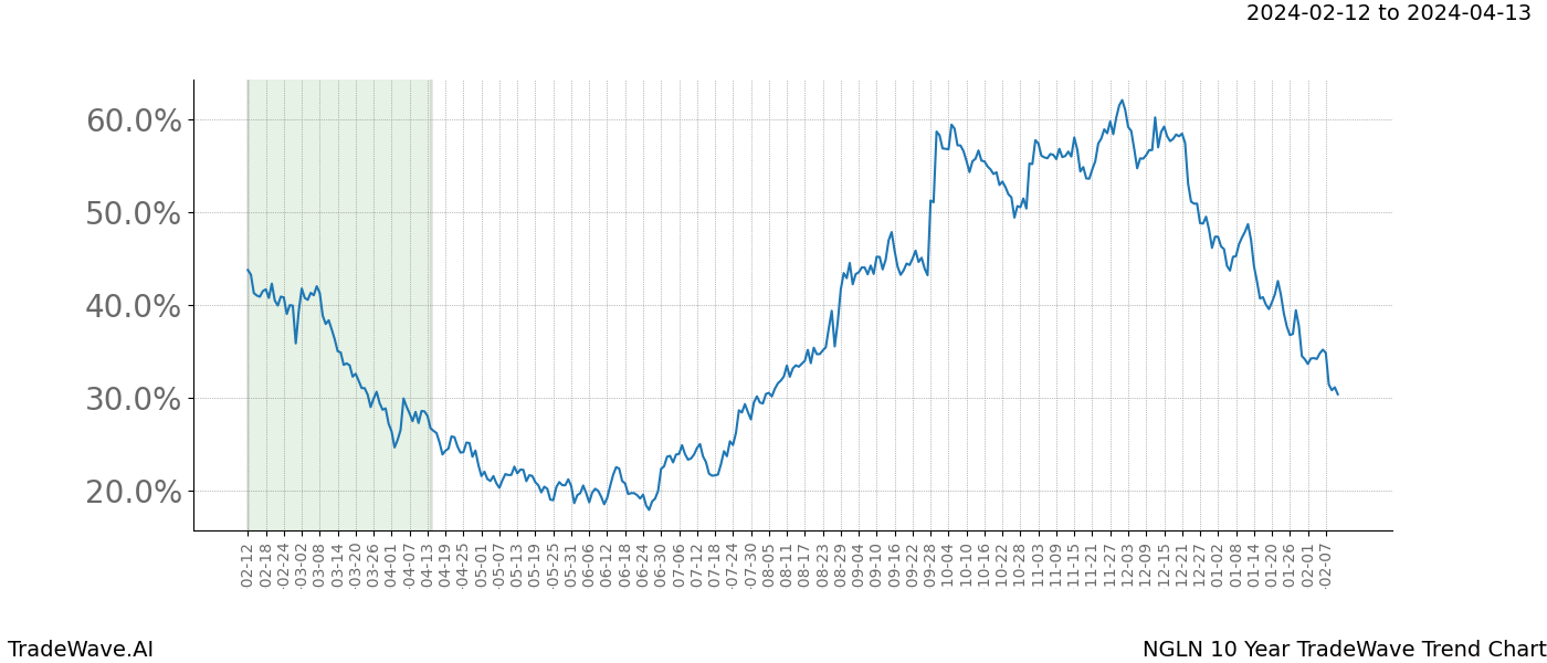 TradeWave Trend Chart NGLN shows the average trend of the financial instrument over the past 10 years. Sharp uptrends and downtrends signal a potential TradeWave opportunity