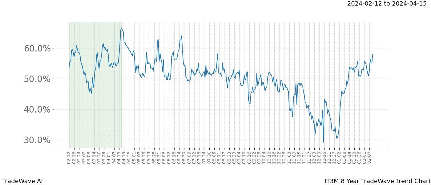 TradeWave Trend Chart IT3M shows the average trend of the financial instrument over the past 8 years. Sharp uptrends and downtrends signal a potential TradeWave opportunity