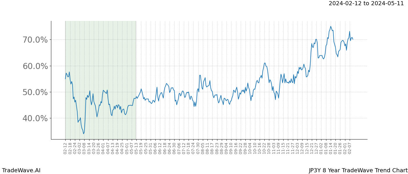 TradeWave Trend Chart JP3Y shows the average trend of the financial instrument over the past 8 years. Sharp uptrends and downtrends signal a potential TradeWave opportunity