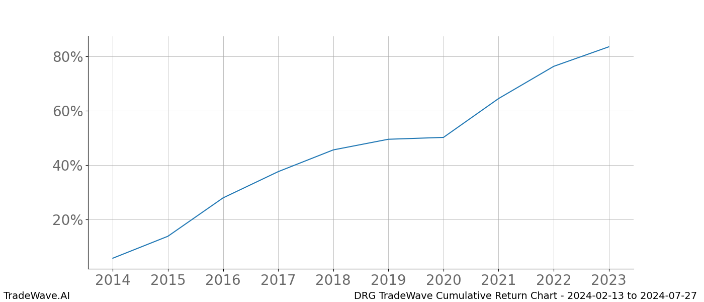 Cumulative chart DRG for date range: 2024-02-13 to 2024-07-27 - this chart shows the cumulative return of the TradeWave opportunity date range for DRG when bought on 2024-02-13 and sold on 2024-07-27 - this percent chart shows the capital growth for the date range over the past 10 years 