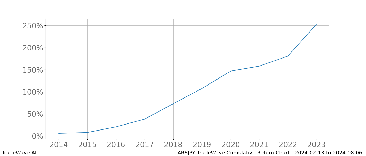 Cumulative chart ARSJPY for date range: 2024-02-13 to 2024-08-06 - this chart shows the cumulative return of the TradeWave opportunity date range for ARSJPY when bought on 2024-02-13 and sold on 2024-08-06 - this percent chart shows the capital growth for the date range over the past 10 years 