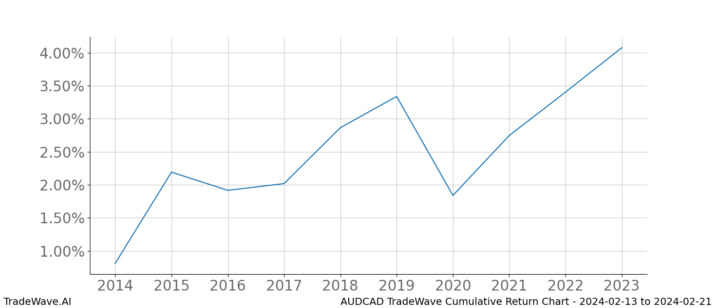 Cumulative chart AUDCAD for date range: 2024-02-13 to 2024-02-21 - this chart shows the cumulative return of the TradeWave opportunity date range for AUDCAD when bought on 2024-02-13 and sold on 2024-02-21 - this percent chart shows the capital growth for the date range over the past 10 years 