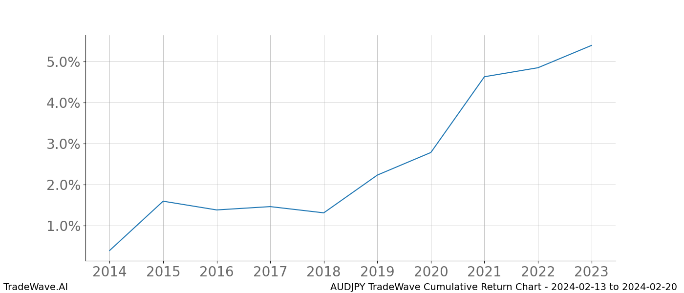 Cumulative chart AUDJPY for date range: 2024-02-13 to 2024-02-20 - this chart shows the cumulative return of the TradeWave opportunity date range for AUDJPY when bought on 2024-02-13 and sold on 2024-02-20 - this percent chart shows the capital growth for the date range over the past 10 years 