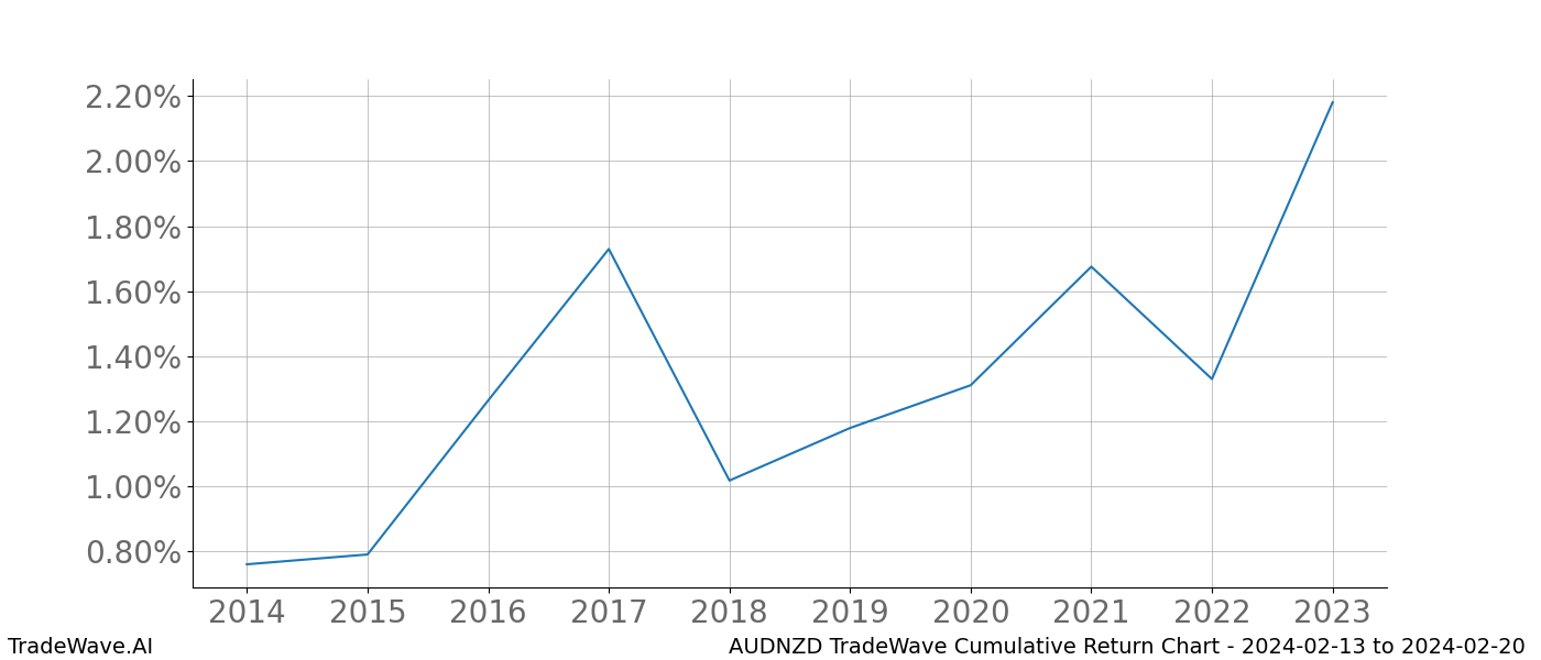 Cumulative chart AUDNZD for date range: 2024-02-13 to 2024-02-20 - this chart shows the cumulative return of the TradeWave opportunity date range for AUDNZD when bought on 2024-02-13 and sold on 2024-02-20 - this percent chart shows the capital growth for the date range over the past 10 years 