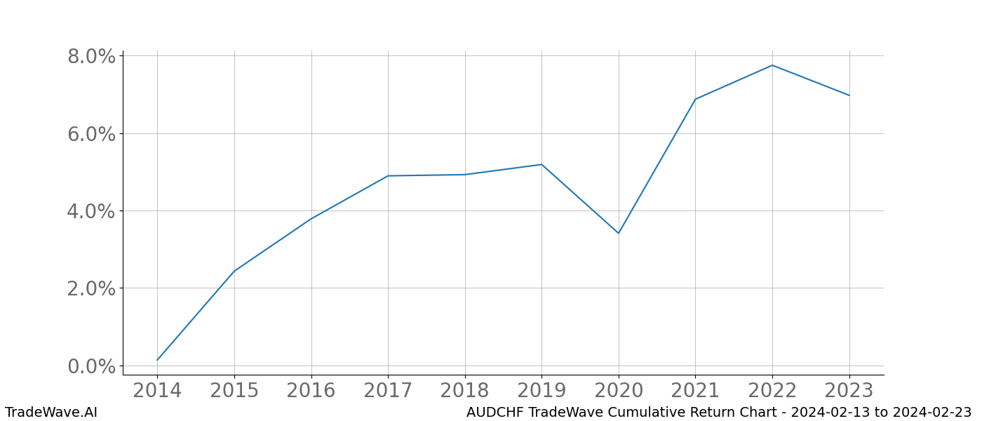 Cumulative chart AUDCHF for date range: 2024-02-13 to 2024-02-23 - this chart shows the cumulative return of the TradeWave opportunity date range for AUDCHF when bought on 2024-02-13 and sold on 2024-02-23 - this percent chart shows the capital growth for the date range over the past 10 years 