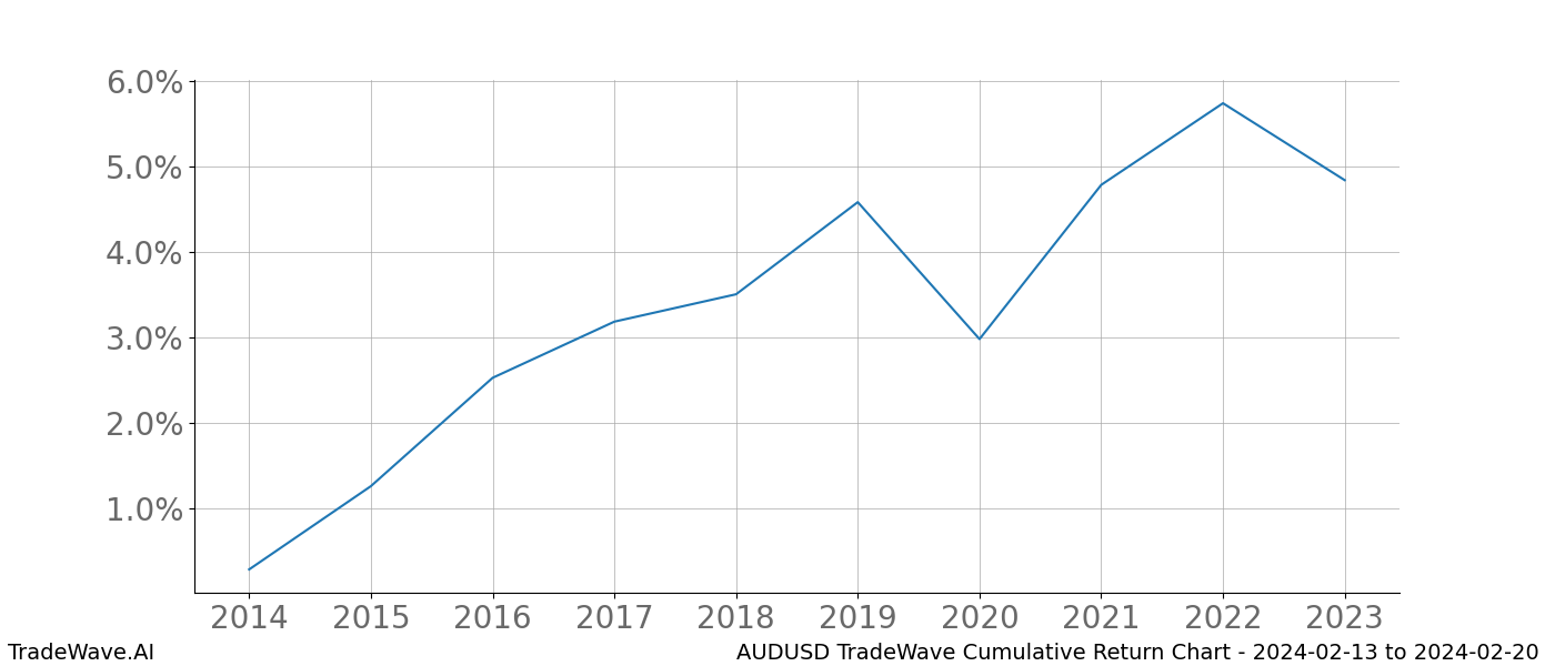 Cumulative chart AUDUSD for date range: 2024-02-13 to 2024-02-20 - this chart shows the cumulative return of the TradeWave opportunity date range for AUDUSD when bought on 2024-02-13 and sold on 2024-02-20 - this percent chart shows the capital growth for the date range over the past 10 years 