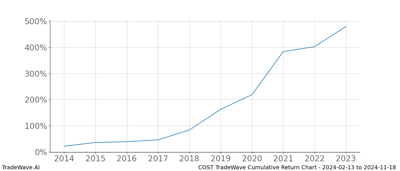 Cumulative chart COST for date range: 2024-02-13 to 2024-11-18 - this chart shows the cumulative return of the TradeWave opportunity date range for COST when bought on 2024-02-13 and sold on 2024-11-18 - this percent chart shows the capital growth for the date range over the past 10 years 