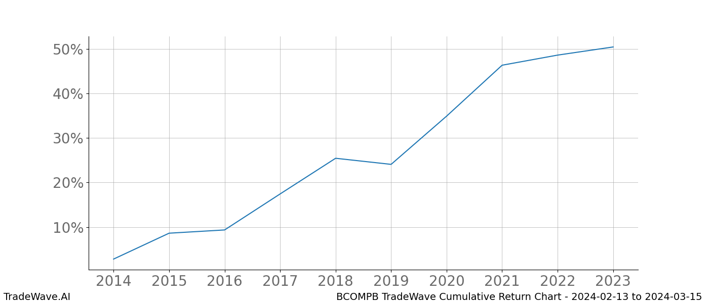 Cumulative chart BCOMPB for date range: 2024-02-13 to 2024-03-15 - this chart shows the cumulative return of the TradeWave opportunity date range for BCOMPB when bought on 2024-02-13 and sold on 2024-03-15 - this percent chart shows the capital growth for the date range over the past 10 years 