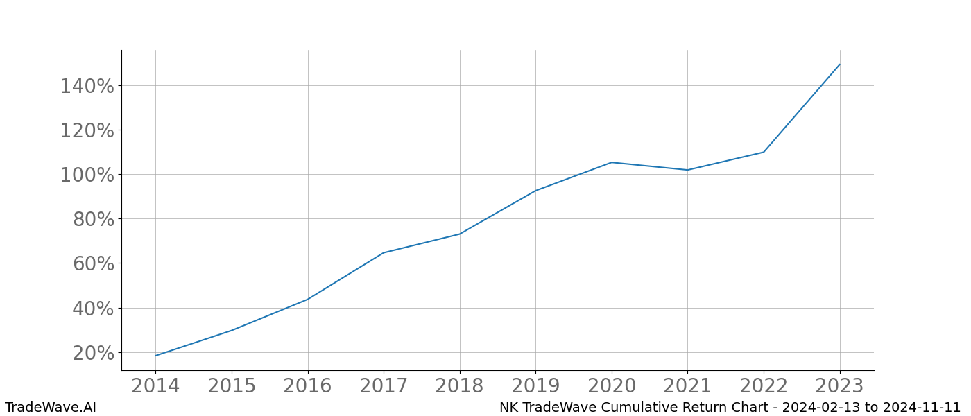 Cumulative chart NK for date range: 2024-02-13 to 2024-11-11 - this chart shows the cumulative return of the TradeWave opportunity date range for NK when bought on 2024-02-13 and sold on 2024-11-11 - this percent chart shows the capital growth for the date range over the past 10 years 