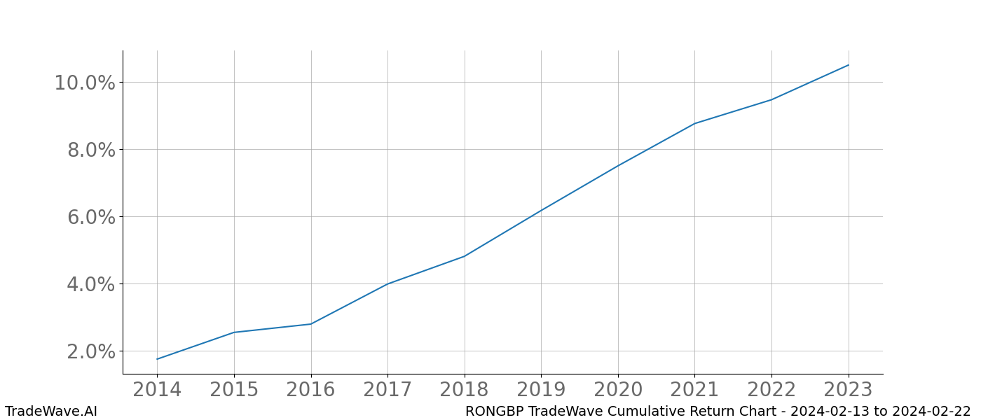 Cumulative chart RONGBP for date range: 2024-02-13 to 2024-02-22 - this chart shows the cumulative return of the TradeWave opportunity date range for RONGBP when bought on 2024-02-13 and sold on 2024-02-22 - this percent chart shows the capital growth for the date range over the past 10 years 