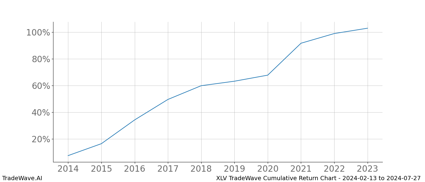 Cumulative chart XLV for date range: 2024-02-13 to 2024-07-27 - this chart shows the cumulative return of the TradeWave opportunity date range for XLV when bought on 2024-02-13 and sold on 2024-07-27 - this percent chart shows the capital growth for the date range over the past 10 years 